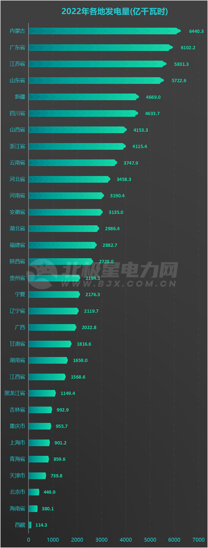 31地方2022年發(fā)電量排名出爐！